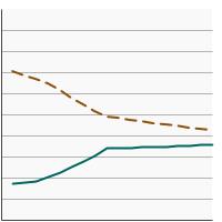 Thumbnail of graph for Percent of patients aged 20 years and older diagnosed with localized/regional kidney cancer receiving partial nephrectomy or complete nephrectomy, 2004-2020