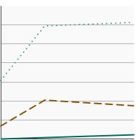 Thumbnail of graph for Percent of patients aged 20 years and older diagnosed with kidney cancer receiving systemic therapy by stage at diagnosis, 2004-2019