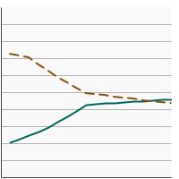 Thumbnail of graph for Percent of patients aged 20 - 64 years diagnosed with localized/regional kidney cancer receiving partial nephrectomy or complete nephrectomy, 2004-2020