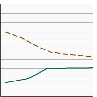 Thumbnail of graph for Percent of patients aged 65 years and older diagnosed with localized/regional kidney cancer receiving partial nephrectomy or complete nephrectomy, 2004-2020