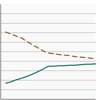 Thumbnail of graph for Percent of Non-Hispanic White patients aged 20 years and older diagnosed with localized/regional kidney cancer receiving partial nephrectomy or complete nephrectomy, 2004-2020