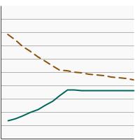 Thumbnail of graph for Percent of Non-Hispanic Asian/Pacific Islander patients aged 20 years and older diagnosed with localized/regional kidney cancer receiving partial nephrectomy or complete nephrectomy, 2004-2020