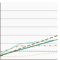 Thumbnail of graph for Percent of patients aged 20 years and older diagnosed with kidney cancer receiving systemic therapy by race/ethnicity, 2004-2019