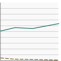 Thumbnail of graph for Percent of patients aged 20 years and older diagnosed with stage I or II ovarian cancer by type of treatment received, 1991-2011