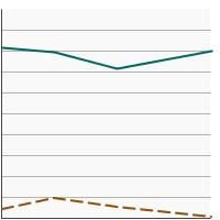 Thumbnail of graph for Percent of patients aged 20 years and older diagnosed with stage III or IV ovarian cancer  by type of treatment received, 1991-2011